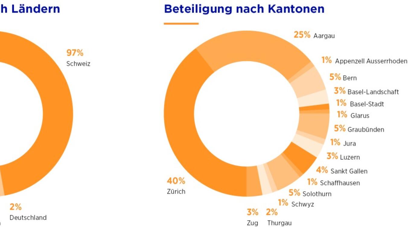 Kuchendiagramm