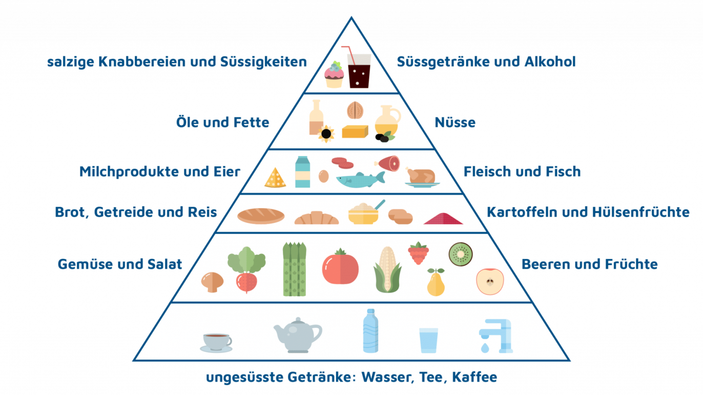 Lebensmittelpyramide