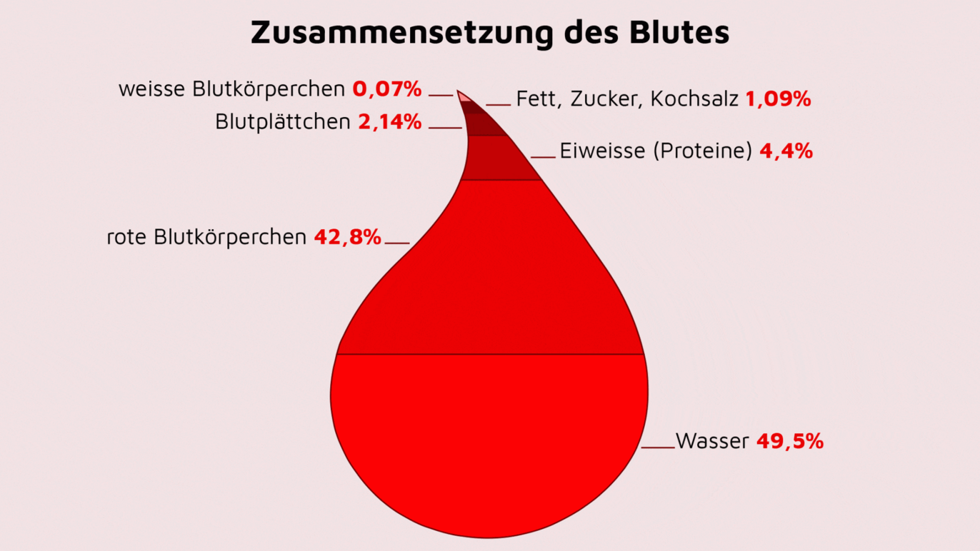 Zusammensetzung
