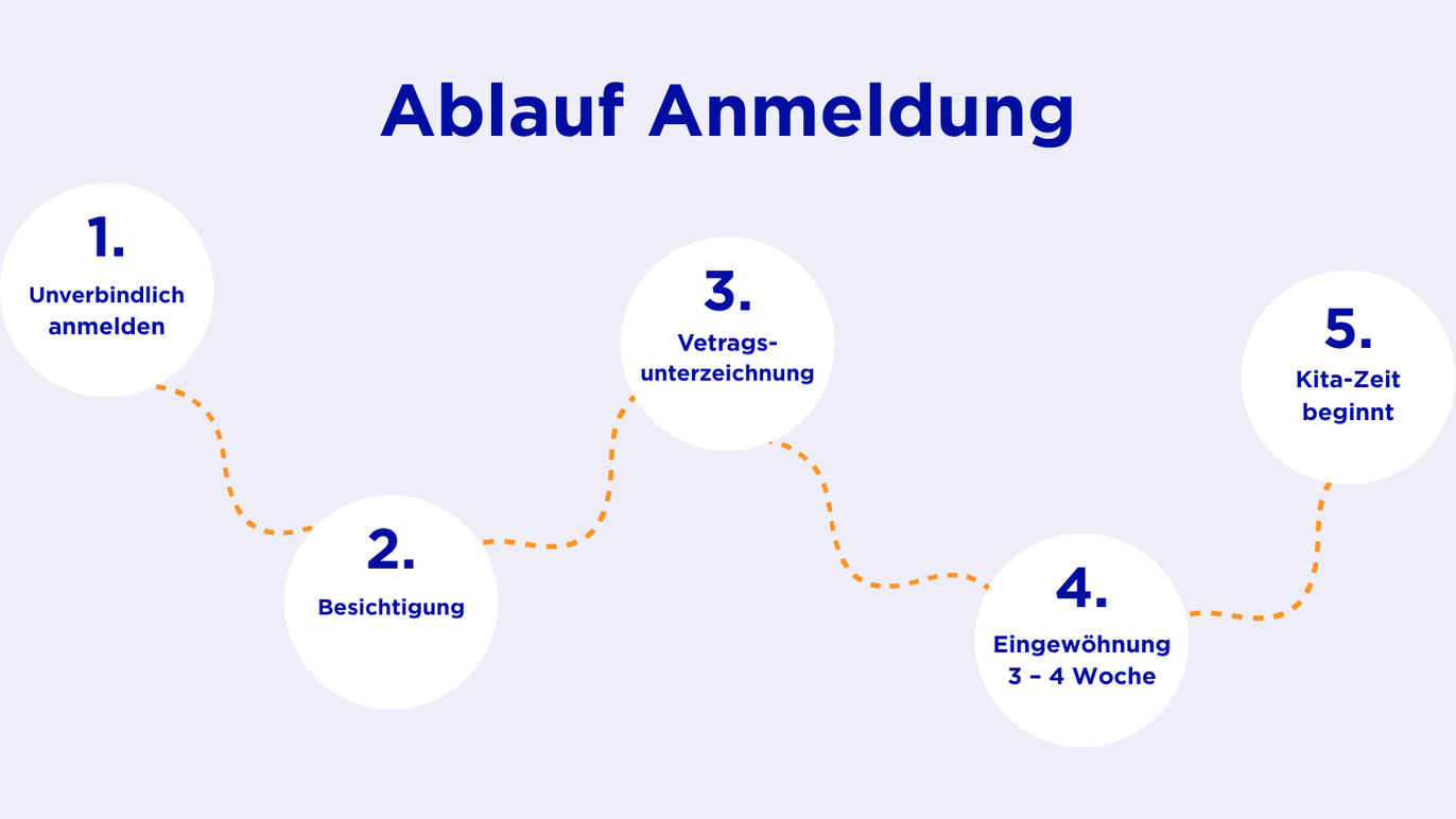 Ablauf Kita Anmeldung
