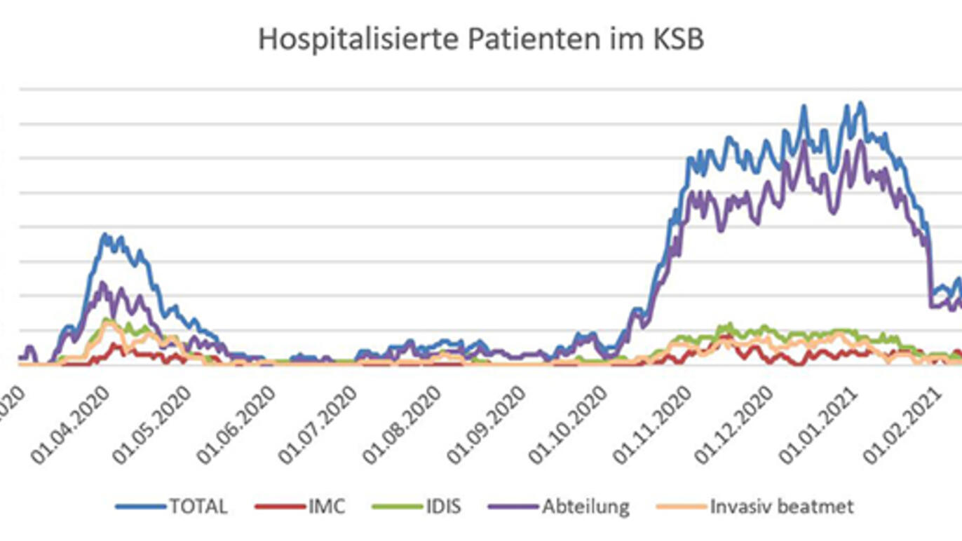Klar erkennbar: Die zweite Welle hatte wesentlich grössere Auswirkungen auf das KSB als die erste.