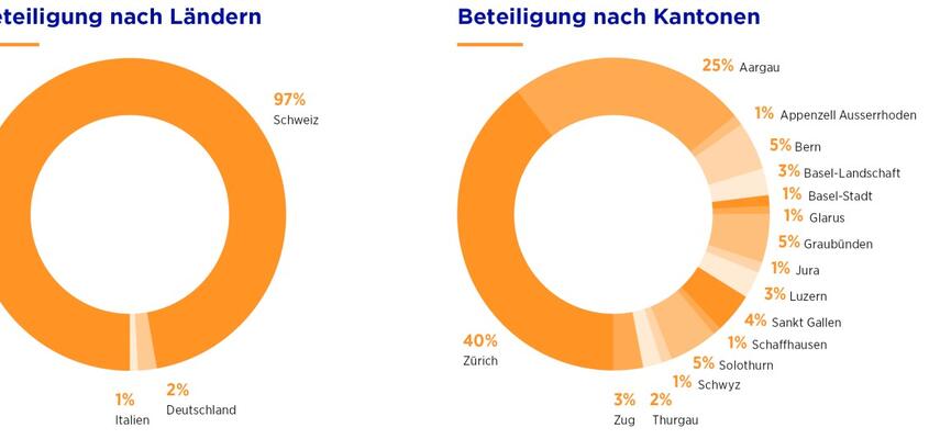 Kuchendiagramm