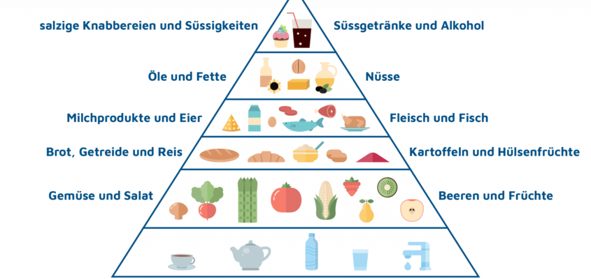 Lebensmittelpyramide