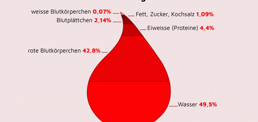 Zusammensetzung