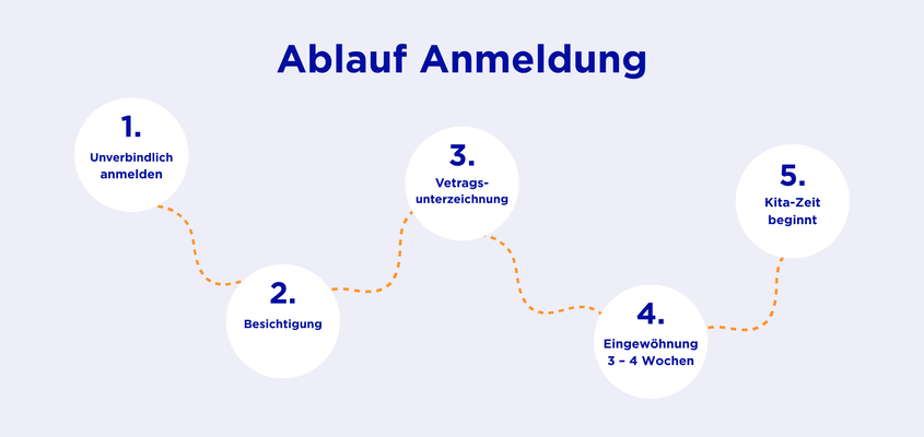Ablauf Kita Anmeldung
