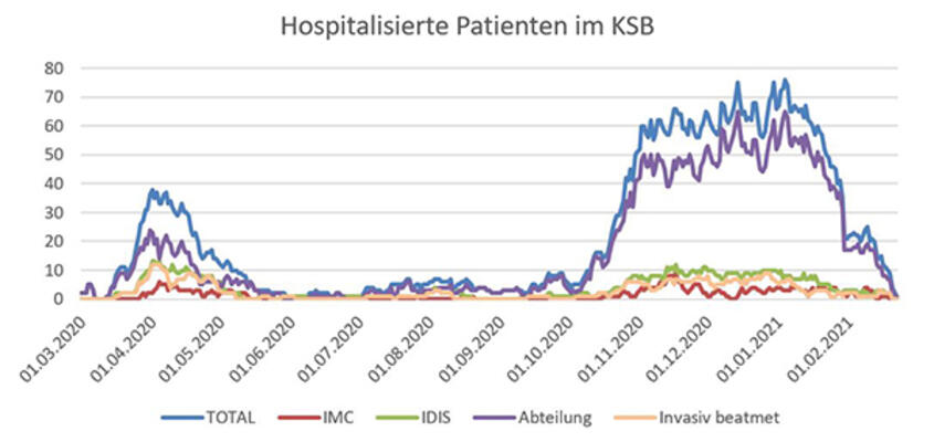 Klar erkennbar: Die zweite Welle hatte wesentlich grössere Auswirkungen auf das KSB als die erste.